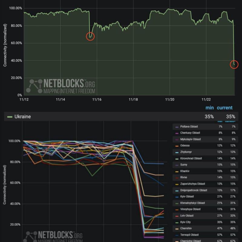 На Украине сегодня самый низкий уровень интернета за последнее время