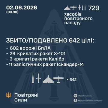 Силы украинской ПВО якобы уничтожили 642 из 729 вражеских целей — 40 ракет и 602 БпЛА, — ВВС Украины
