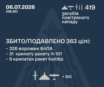 ВВС Украины: Сегодня были сбиты 37 ракет и 326 БПЛА