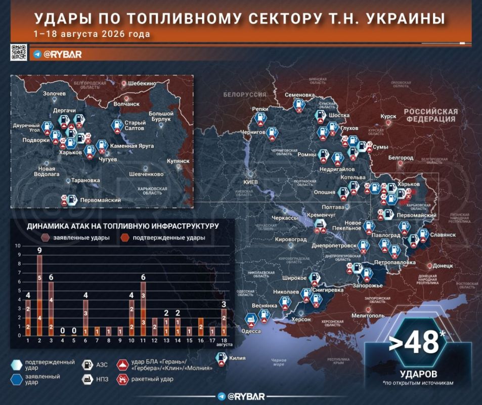 Топливный коллапс. Российская армия продолжает системную работу по топливно-энергетическому комплексу т.н. Украины. С 1 по 18 августа заявлено о как минимум 48 ударах по автозаправочным станциям и НПЗ в различных регионах